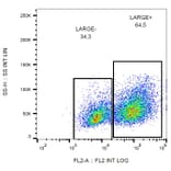 Flow Cytometry - Anti-LARGE1 Antibody [LARGE-02] (PE) (A86411) - Antibodies.com