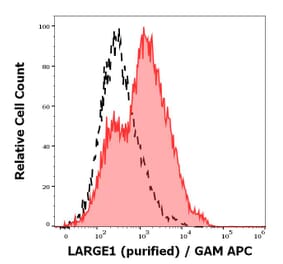 Flow Cytometry - Anti-LARGE1 Antibody [LARGE-02] (A86414)