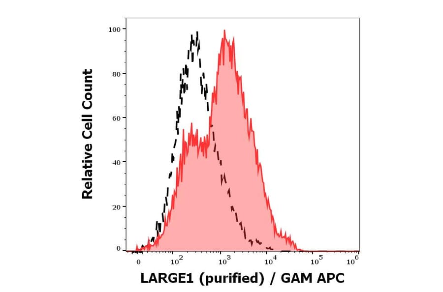 Flow Cytometry - Anti-LARGE1 Antibody [LARGE-02] (A86414)