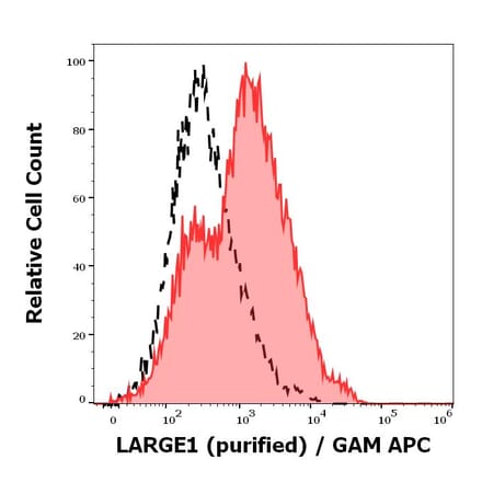 Flow Cytometry - Anti-LARGE1 Antibody [LARGE-02] (A86414)