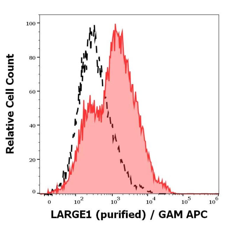 Flow Cytometry - Anti-LARGE1 Antibody [LARGE-02] (A86414)