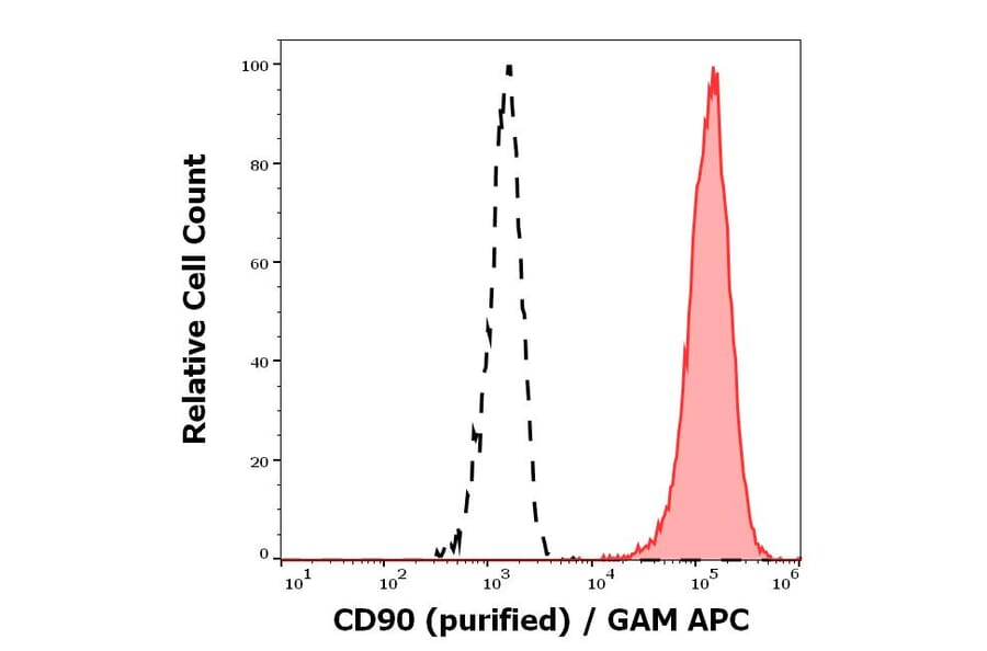 Flow Cytometry - Anti-CD90/Thy1 Antibody [5E10] - BSA and Azide free (A86415)