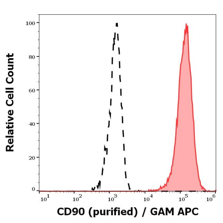 Flow Cytometry - Anti-CD90/Thy1 Antibody [5E10] - BSA and Azide free (A86415)