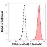 Flow Cytometry - Anti-CD90/Thy1 Antibody [5E10] - BSA and Azide free (A86415)
