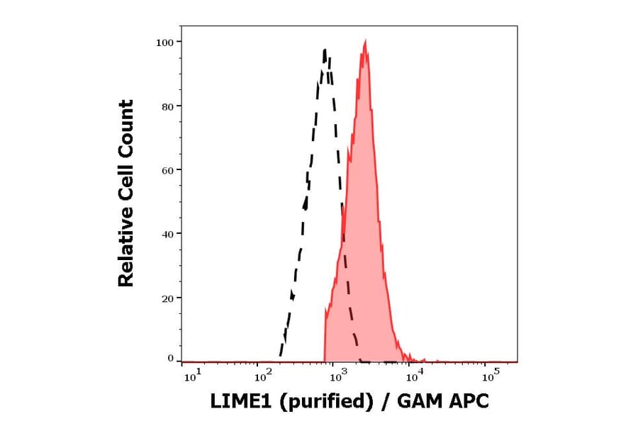 Flow Cytometry - Anti-LIME Antibody [LIME-06] (A86419)