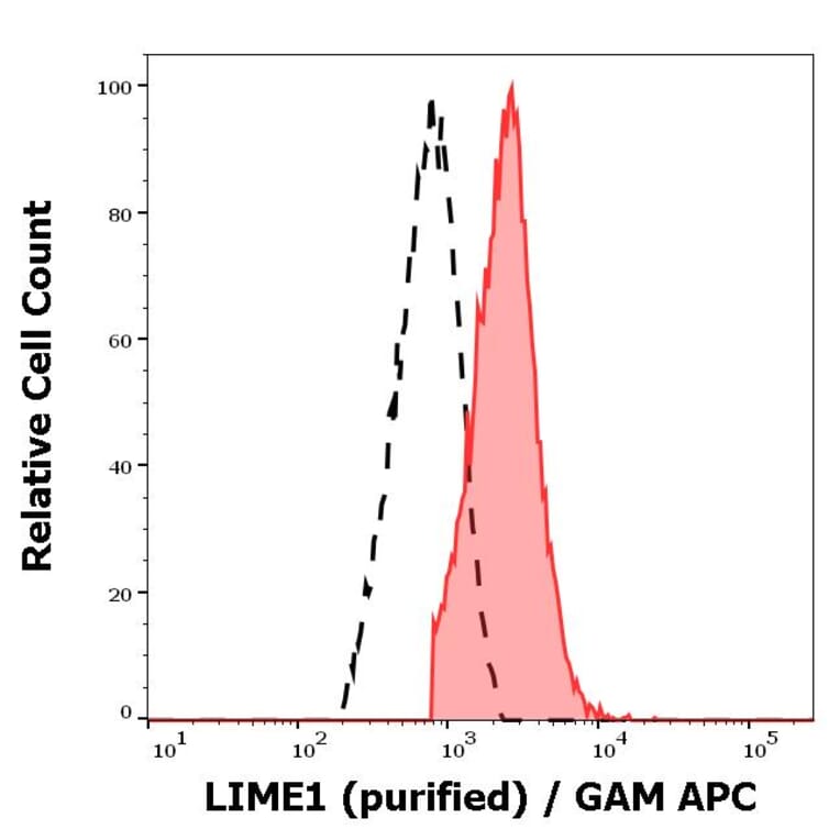 Flow Cytometry - Anti-LIME Antibody [LIME-06] (A86419)