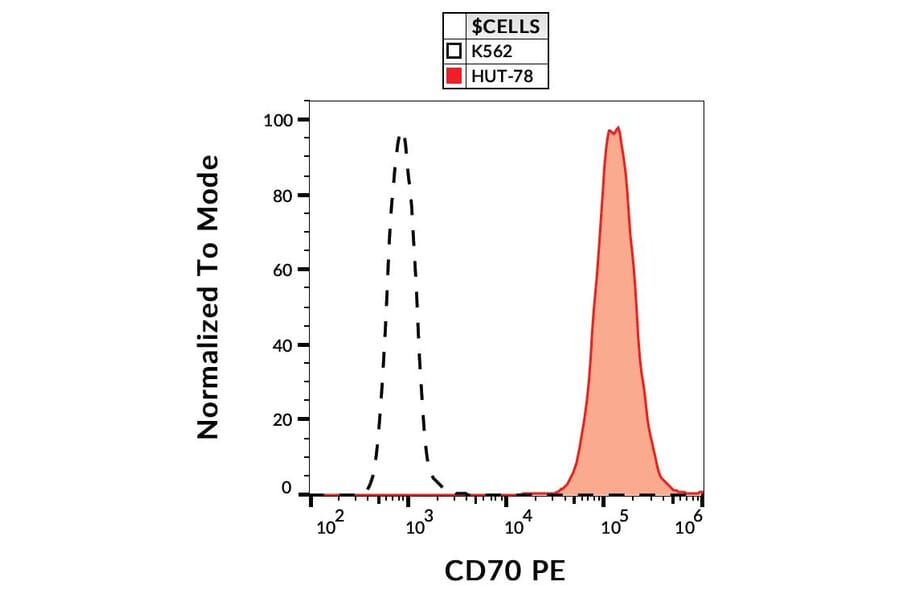 Flow Cytometry - Anti-CD70 Antibody [Ki-24] (PE) (A86421)