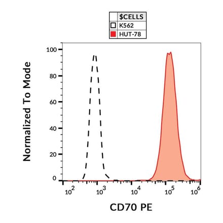 Flow Cytometry - Anti-CD70 Antibody [Ki-24] (PE) (A86421)