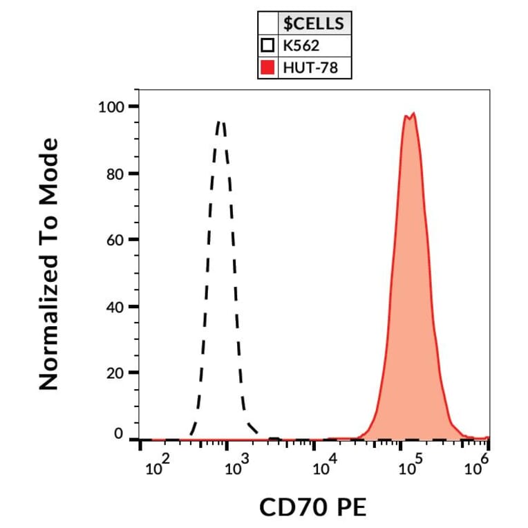 Flow Cytometry - Anti-CD70 Antibody [Ki-24] (PE) (A86421)