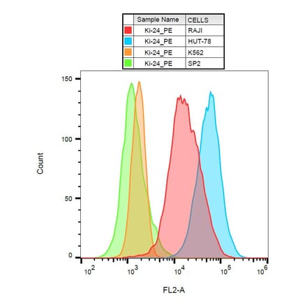 Flow Cytometry - Anti-CD70 Antibody [Ki-24] (PE) (A86420) - Antibodies.com