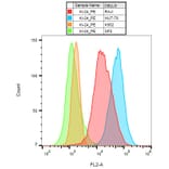 Flow Cytometry - Anti-CD70 Antibody [Ki-24] (PE) (A86420) - Antibodies.com