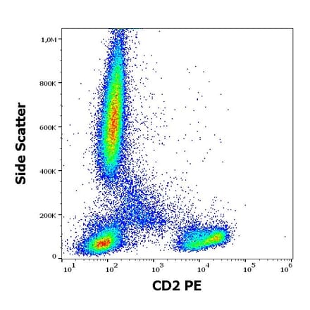 Flow Cytometry - Anti-CD2 Antibody [TS1/8] (PE) (A86422)