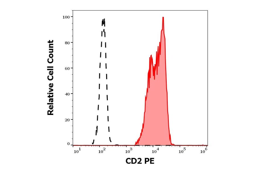 Flow Cytometry - Anti-CD2 Antibody [TS1/8] (PE) (A86422)