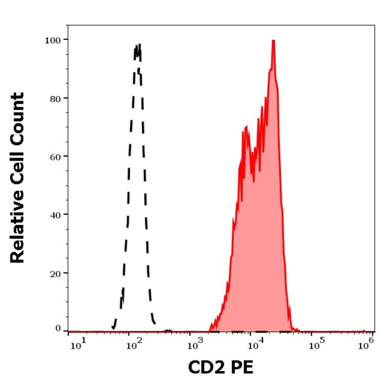 Flow Cytometry - Anti-CD2 Antibody [TS1/8] (PE) (A86422)