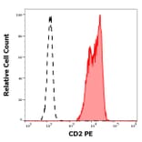 Flow Cytometry - Anti-CD2 Antibody [TS1/8] (PE) (A86422)
