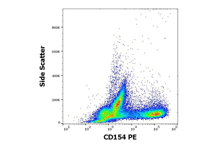 Flow Cytometry - Anti-TRAP/CD40L Antibody [24-31] (PE) (A86423)