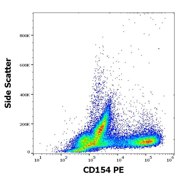 Flow Cytometry - Anti-TRAP/CD40L Antibody [24-31] (PE) (A86423)