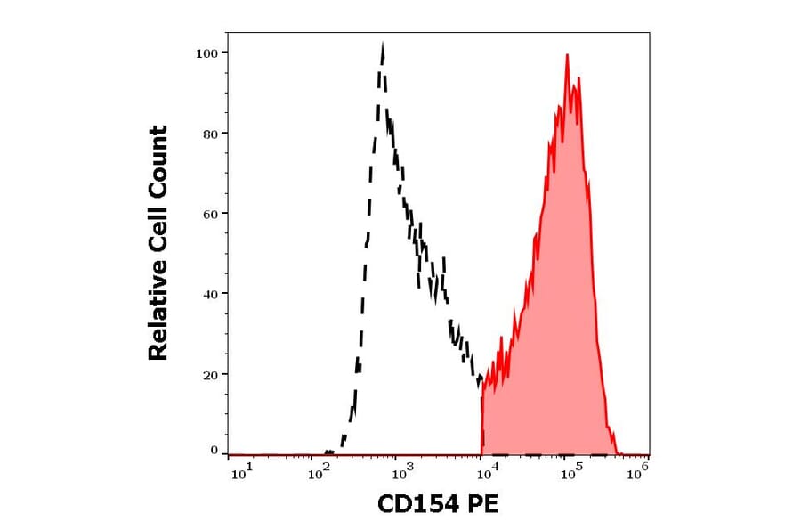 Flow Cytometry - Anti-TRAP/CD40L Antibody [24-31] (PE) (A86423)