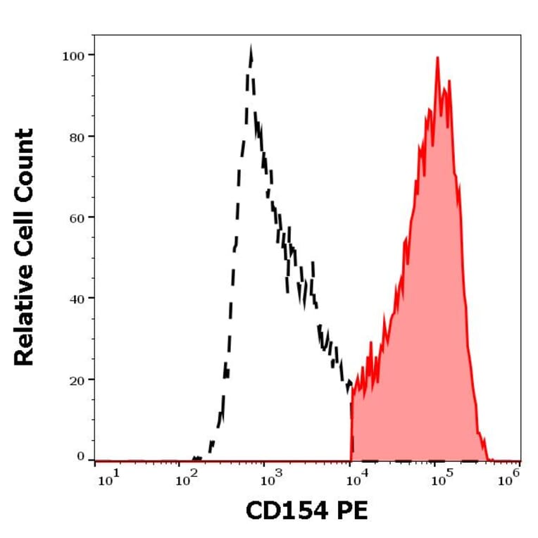 Flow Cytometry - Anti-TRAP/CD40L Antibody [24-31] (PE) (A86423)