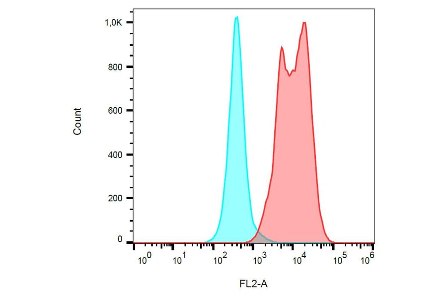 Flow Cytometry - Anti-CD154 Antibody [24-31] (PE) (A86422) - Antibodies.com