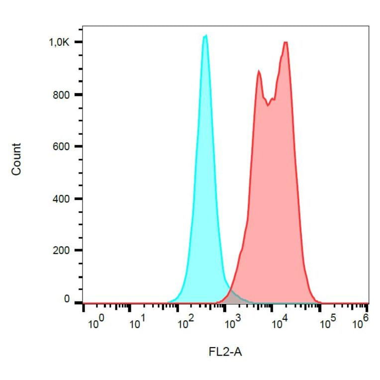 Flow Cytometry - Anti-CD154 Antibody [24-31] (PE) (A86422) - Antibodies.com