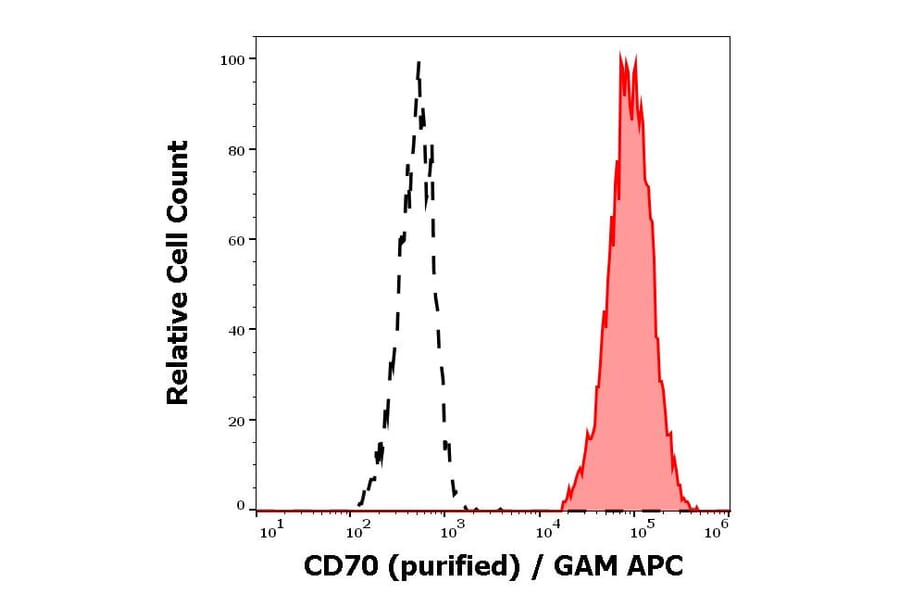Flow Cytometry - Anti-CD70 Antibody [Ki-24] (A86424)