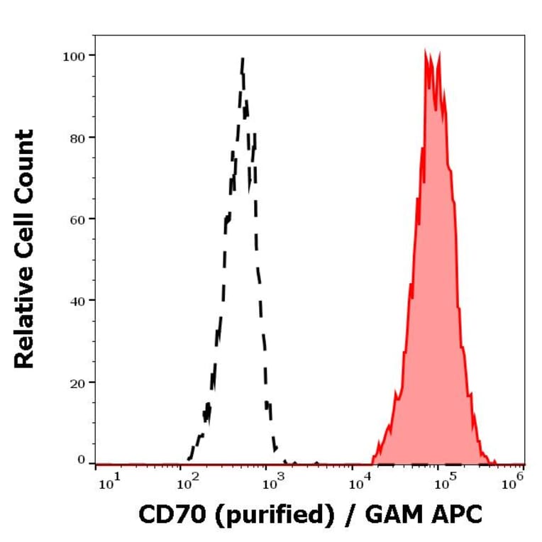 Flow Cytometry - Anti-CD70 Antibody [Ki-24] (A86424)