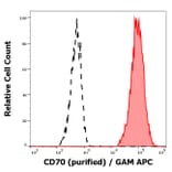 Flow Cytometry - Anti-CD70 Antibody [Ki-24] (A86424)