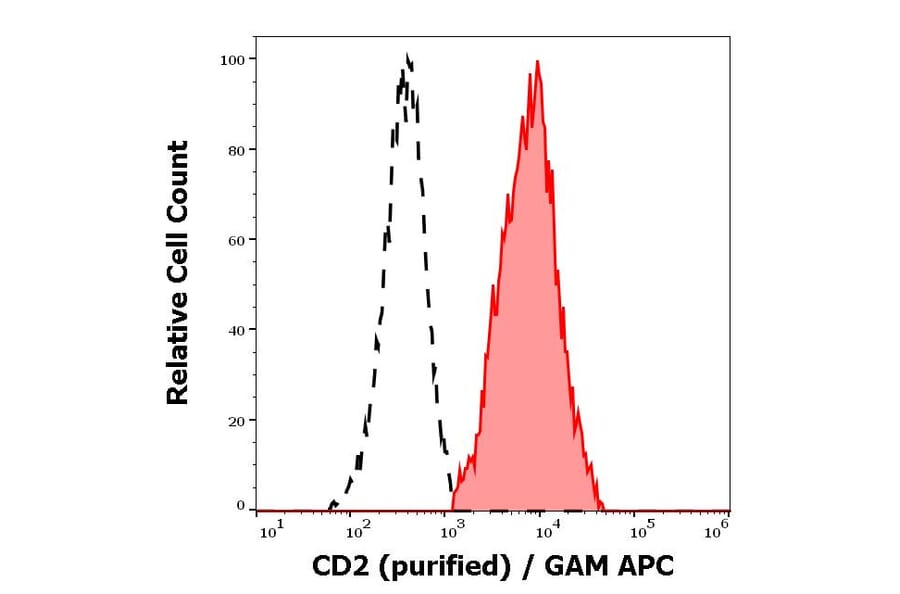 Flow Cytometry - Anti-CD2 Antibody [TS1/8] (A86427)