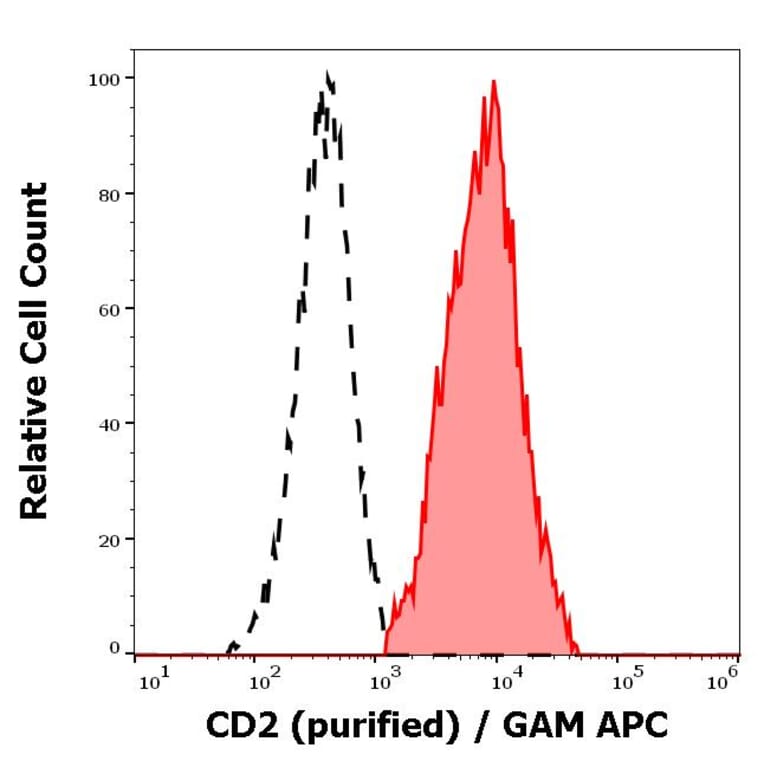 Flow Cytometry - Anti-CD2 Antibody [TS1/8] (A86427)