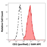 Flow Cytometry - Anti-CD2 Antibody [TS1/8] (A86427)