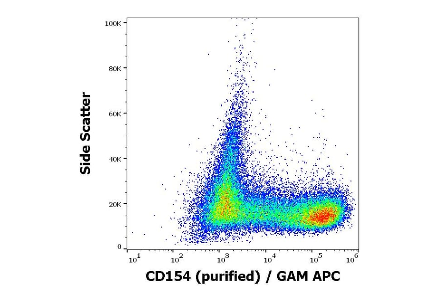 Flow Cytometry - Anti-TRAP/CD40L Antibody [24-31] (A86428)
