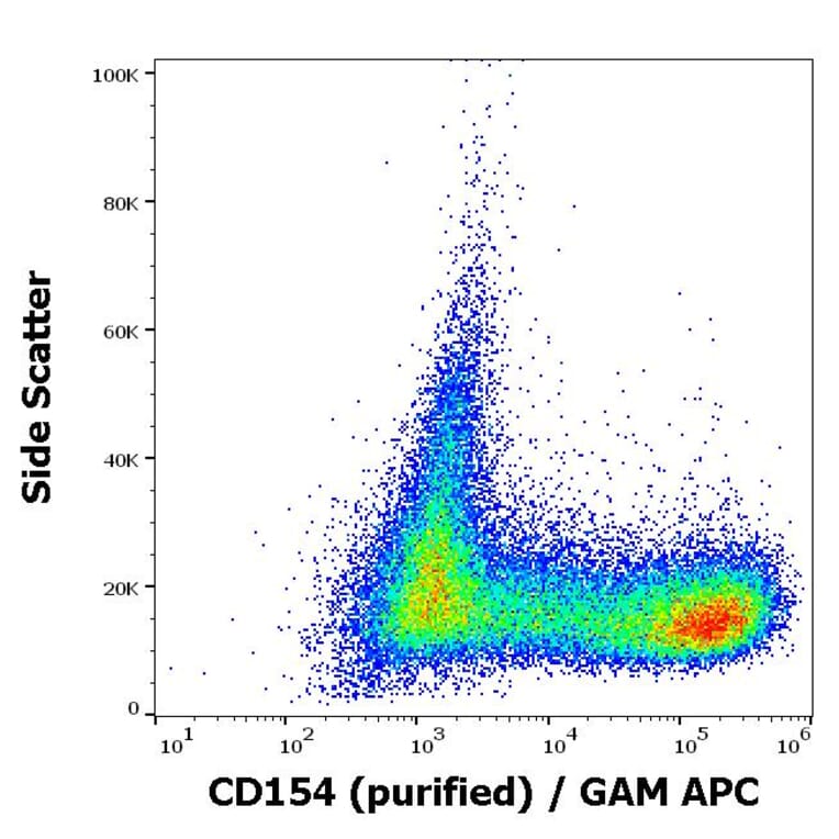 Flow Cytometry - Anti-TRAP/CD40L Antibody [24-31] (A86428)
