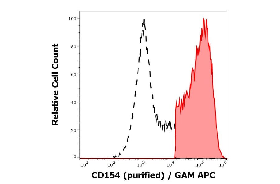 Flow Cytometry - Anti-TRAP/CD40L Antibody [24-31] (A86428)