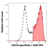 Flow Cytometry - Anti-TRAP/CD40L Antibody [24-31] (A86428)