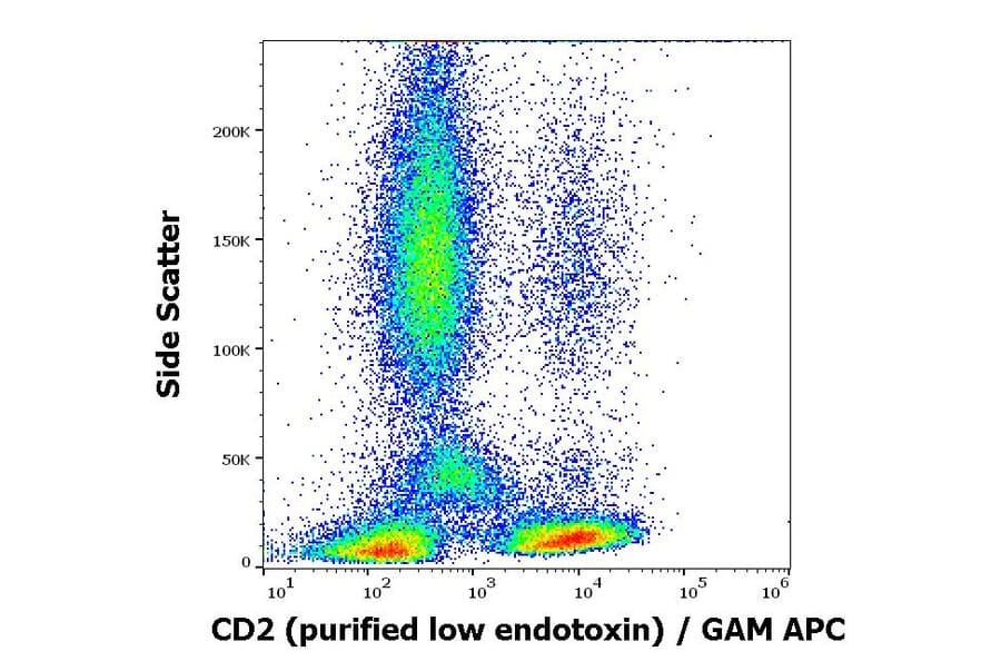 Flow Cytometry - Anti-CD2 Antibody [TS1/8] - Low endotoxin, Azide free (A86429)