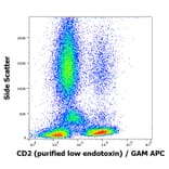 Flow Cytometry - Anti-CD2 Antibody [TS1/8] - Low endotoxin, Azide free (A86429)