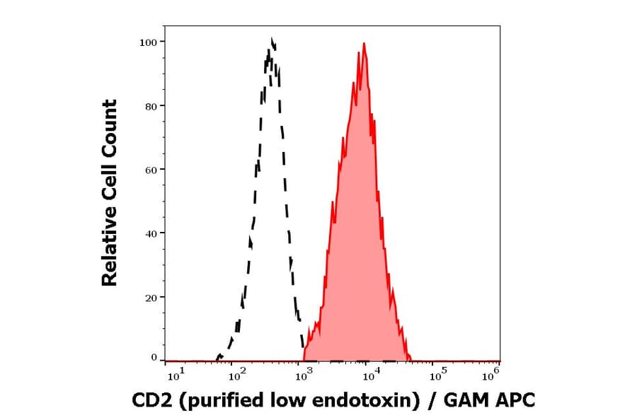 Flow Cytometry - Anti-CD2 Antibody [TS1/8] - Low endotoxin, Azide free (A86429)