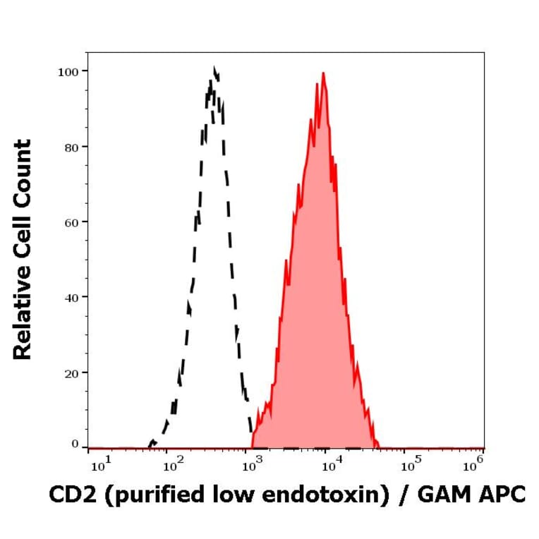 Flow Cytometry - Anti-CD2 Antibody [TS1/8] - Low endotoxin, Azide free (A86429)
