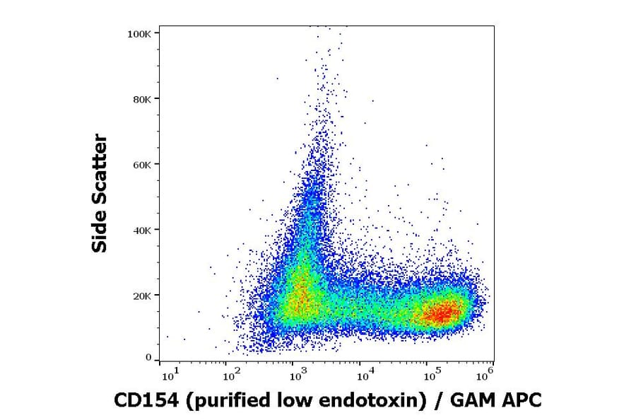 Flow Cytometry - Anti-TRAP/CD40L Antibody [24-31] - Low endotoxin, Azide free (A86430)