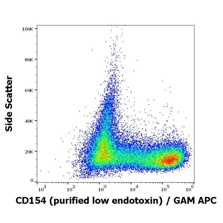 Flow Cytometry - Anti-TRAP/CD40L Antibody [24-31] - Low endotoxin, Azide free (A86430)