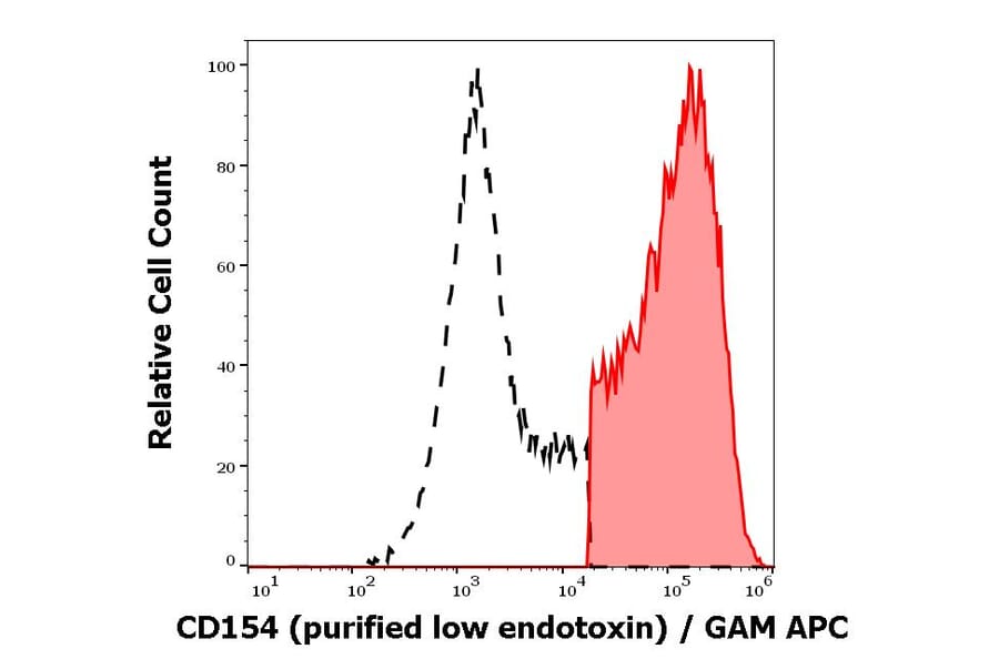 Flow Cytometry - Anti-TRAP/CD40L Antibody [24-31] - Low endotoxin, Azide free (A86430)