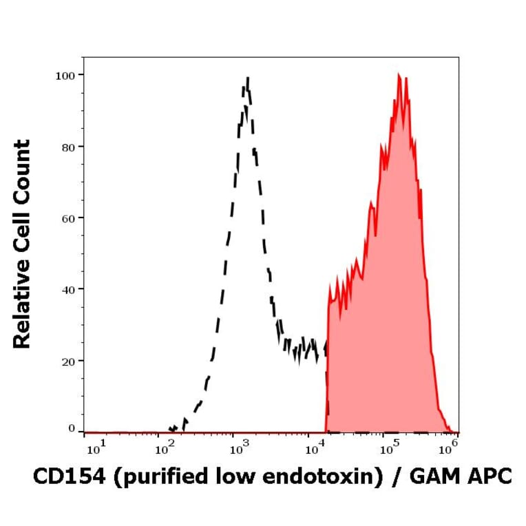 Flow Cytometry - Anti-TRAP/CD40L Antibody [24-31] - Low endotoxin, Azide free (A86430)