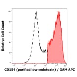Flow Cytometry - Anti-TRAP/CD40L Antibody [24-31] - Low endotoxin, Azide free (A86430)