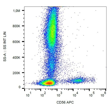 Flow Cytometry - Anti-CD56 Antibody [LT56] (APC) (A86426)
