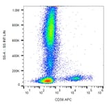Flow Cytometry - Anti-CD56 Antibody [LT56] (APC) (A86426) - Antibodies.com