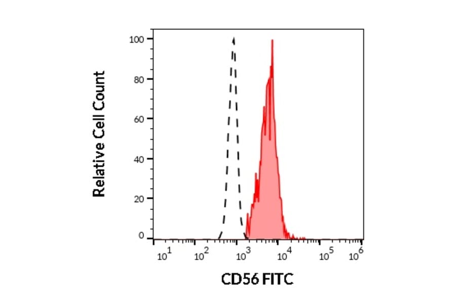 Flow Cytometry - Anti-NCAM1 Antibody [LT56] (FITC) (A86432)