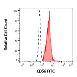 Flow Cytometry - Anti-NCAM1 Antibody [LT56] (FITC) (A86432)