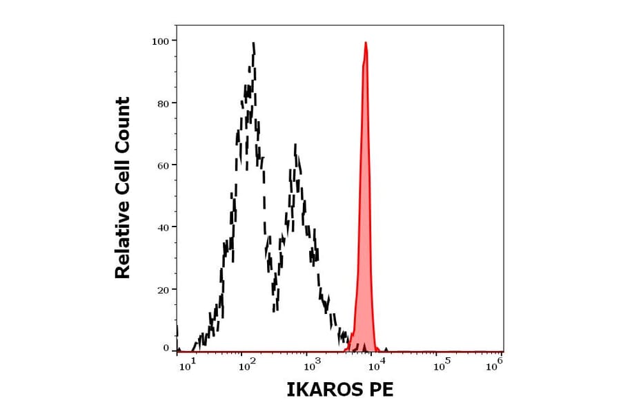 Flow Cytometry - Anti-Ikaros Antibody [4E9] (PE) (A86433)