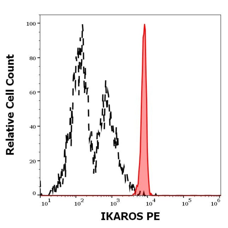 Flow Cytometry - Anti-Ikaros Antibody [4E9] (PE) (A86433)